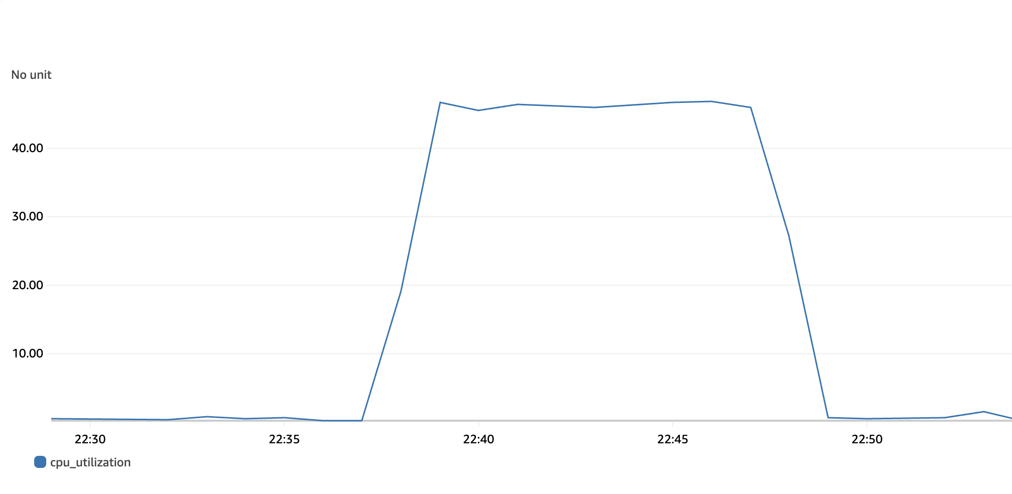 A diagram showing the CPU usage of a Timestream for InfluxDB read replica cluster's primary node over time.
